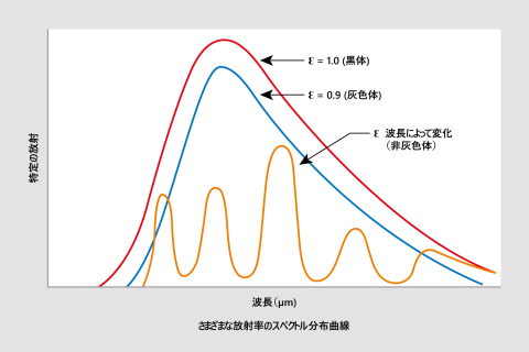 図 4 黒体、灰色体、および多色放射体の比較