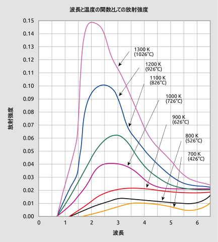 図 2 黒体の放射特性