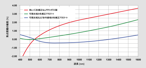 図 2 未補正レンズおよび色補正レンズにおける色収差による焦点距離の偏差。