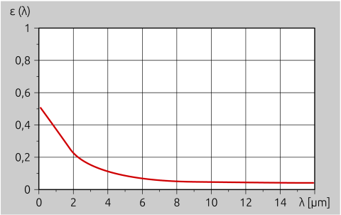 図 3 金属の場合、測定波長が長くなるほど放射率は低下します。